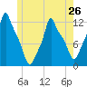 Bangor tide chart for Sunday, May 26, 2024