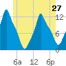 Bangor tide chart for Monday, May 27, 2024