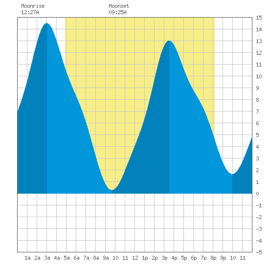 Bangor tide chart for Tuesday, May 28, 2024