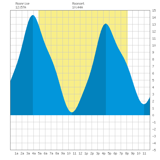 Bangor tide chart for Wednesday, May 29, 2024