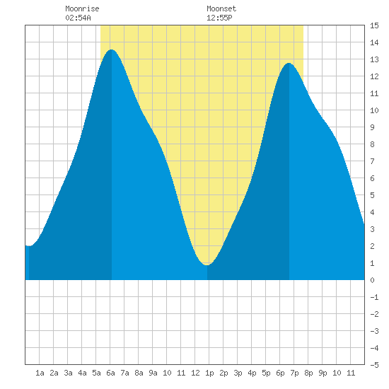 Bangor tide chart for Thursday, May 2, 2024