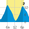 Bangor tide chart for Thursday, May 2, 2024