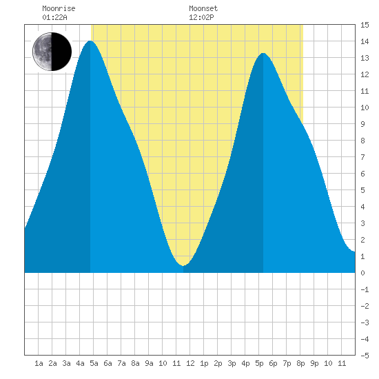 Bangor tide chart for Thursday, May 30, 2024