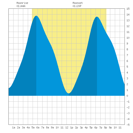Bangor tide chart for Friday, May 31, 2024