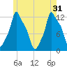 Bangor tide chart for Friday, May 31, 2024