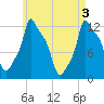 Bangor tide chart for Friday, May 3, 2024
