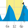 Bangor tide chart for Saturday, May 4, 2024