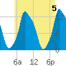 Bangor tide chart for Sunday, May 5, 2024