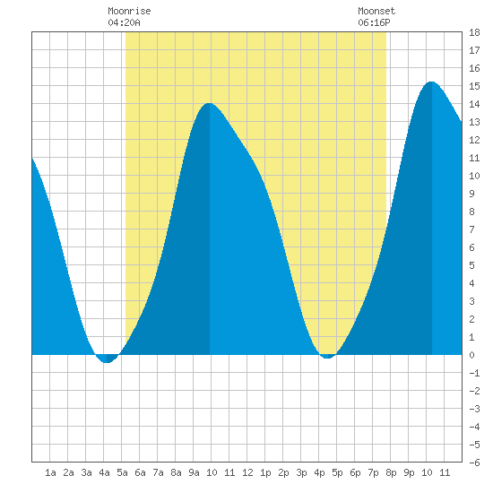 Bangor tide chart for Monday, May 6, 2024