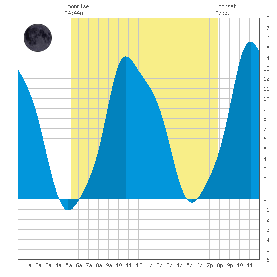 Bangor tide chart for Tuesday, May 7, 2024