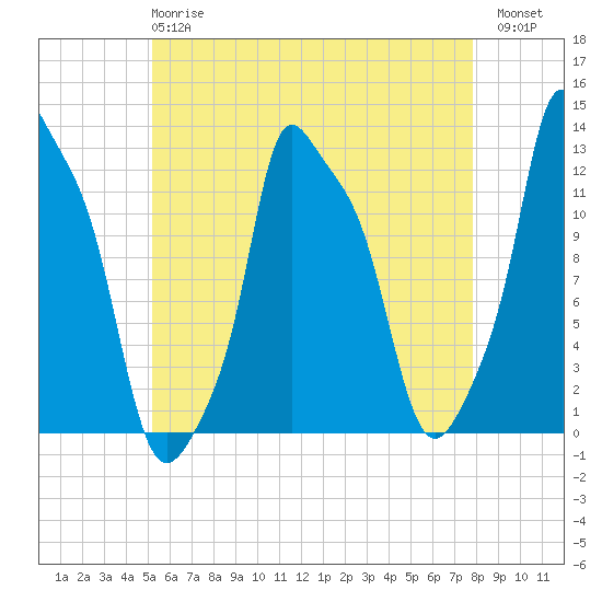 Bangor tide chart for Wednesday, May 8, 2024