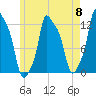 Bangor tide chart for Wednesday, May 8, 2024