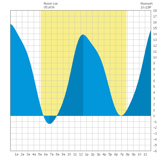 Bangor tide chart for Thursday, May 9, 2024