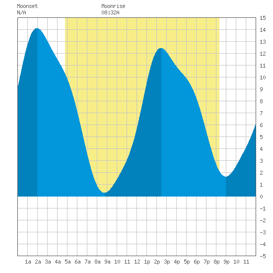Bangor tide chart for Monday, June 10, 2024