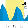 Bangor tide chart for Monday, June 10, 2024