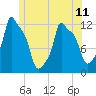 Bangor tide chart for Tuesday, June 11, 2024