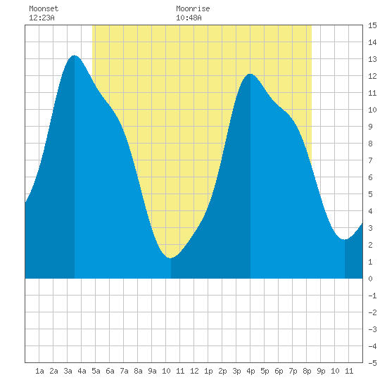 Bangor tide chart for Wednesday, June 12, 2024
