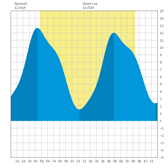 Bangor tide chart for Thursday, June 13, 2024