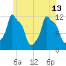 Bangor tide chart for Thursday, June 13, 2024