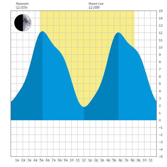 Bangor tide chart for Friday, June 14, 2024