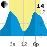 Bangor tide chart for Friday, June 14, 2024