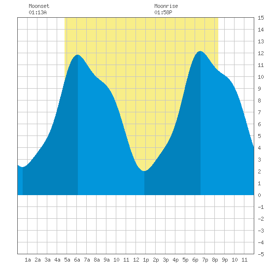 Bangor tide chart for Saturday, June 15, 2024