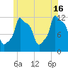 Bangor tide chart for Sunday, June 16, 2024