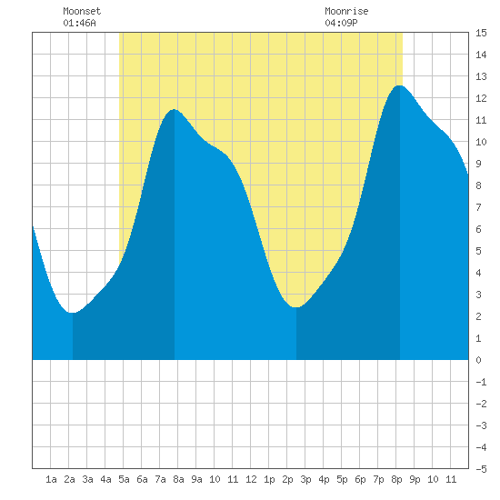 Bangor tide chart for Monday, June 17, 2024