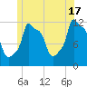Bangor tide chart for Monday, June 17, 2024