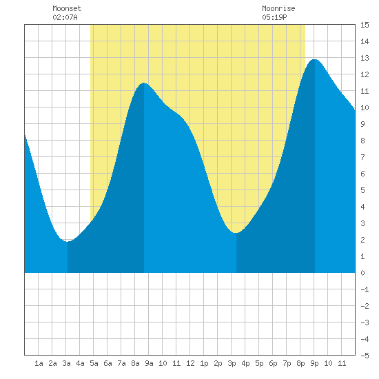 Bangor tide chart for Tuesday, June 18, 2024