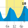 Bangor tide chart for Tuesday, June 18, 2024