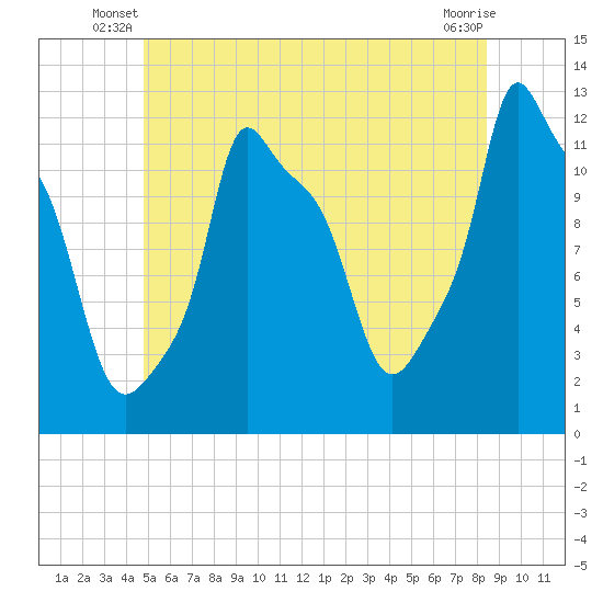 Bangor tide chart for Wednesday, June 19, 2024