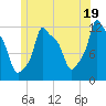 Bangor tide chart for Wednesday, June 19, 2024