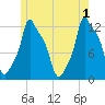 Bangor tide chart for Saturday, June 1, 2024
