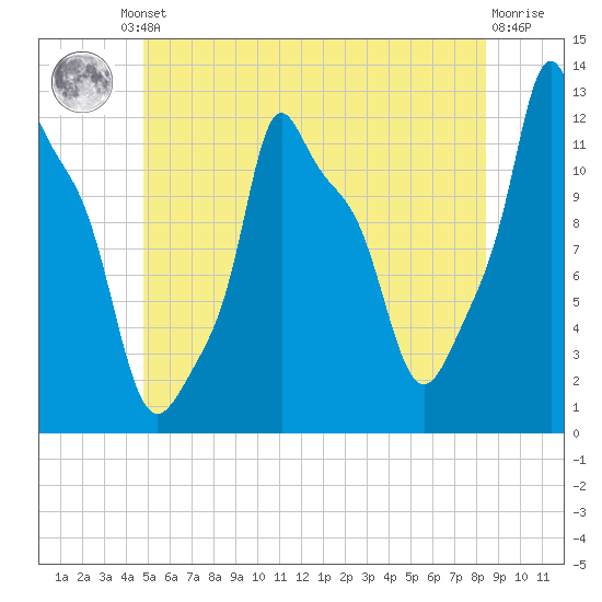 Bangor tide chart for Friday, June 21, 2024