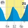 Bangor tide chart for Friday, June 21, 2024