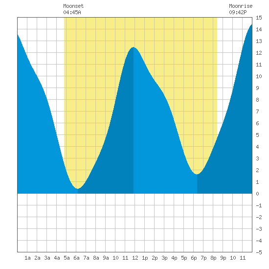 Bangor tide chart for Saturday, June 22, 2024