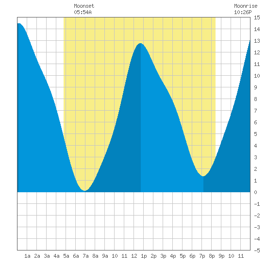 Bangor tide chart for Sunday, June 23, 2024