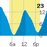 Bangor tide chart for Sunday, June 23, 2024