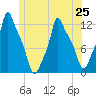 Bangor tide chart for Tuesday, June 25, 2024