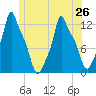 Bangor tide chart for Wednesday, June 26, 2024