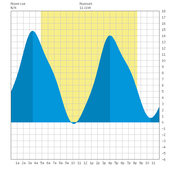 Bangor tide chart for Thursday, June 27, 2024