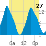 Bangor tide chart for Thursday, June 27, 2024