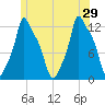 Bangor tide chart for Saturday, June 29, 2024