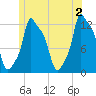 Bangor tide chart for Sunday, June 2, 2024