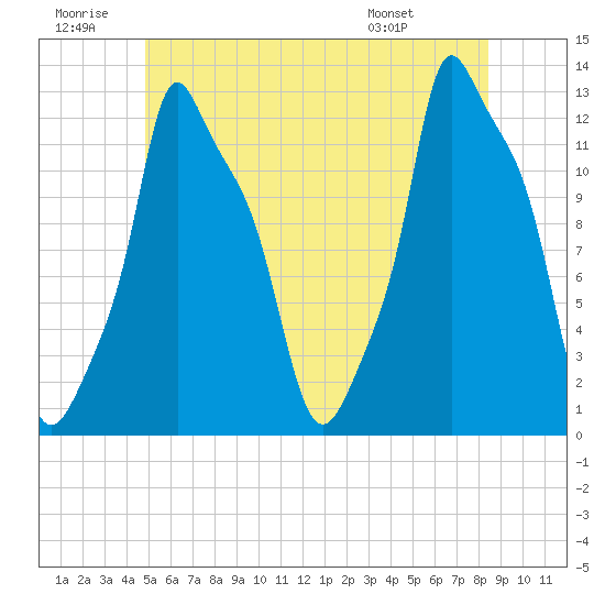 Bangor tide chart for Sunday, June 30, 2024