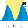 Bangor tide chart for Sunday, June 30, 2024