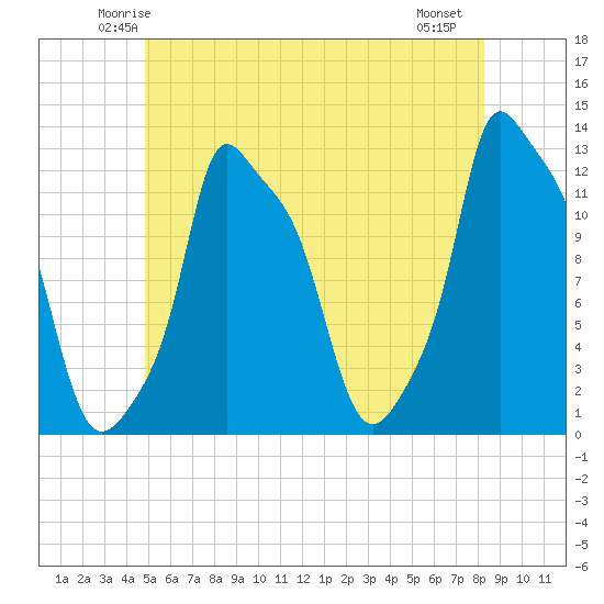 Bangor tide chart for Monday, June 3, 2024