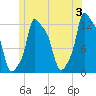 Bangor tide chart for Monday, June 3, 2024