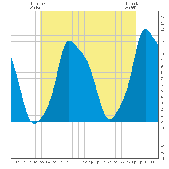 Bangor tide chart for Tuesday, June 4, 2024